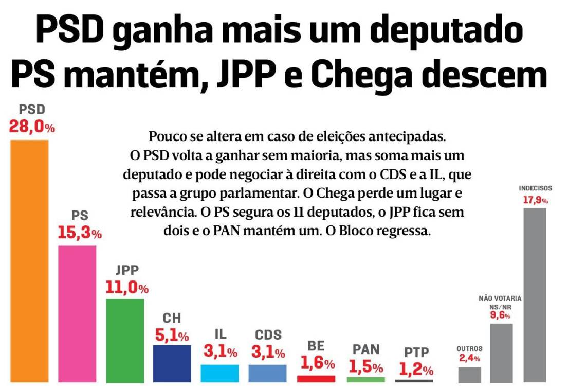 O que é que mais surpreende na sondagem JM realizada pela Intercampus?