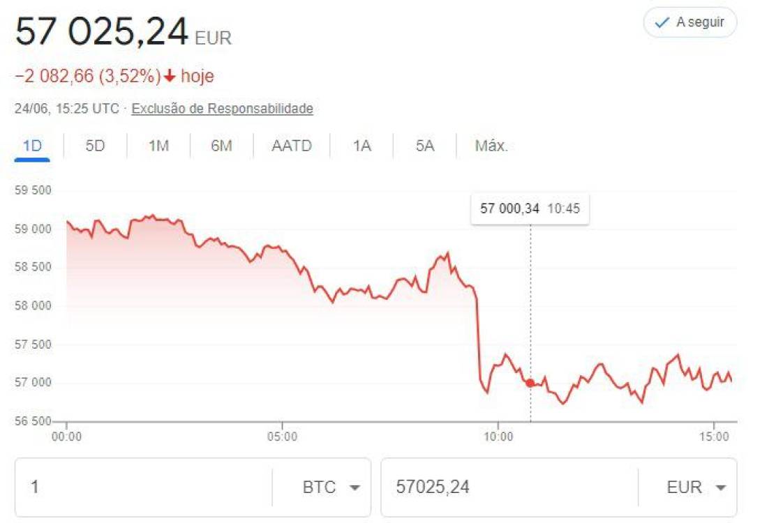 Bitcoin negoceia próximo do nível mais baixo desde início de maio