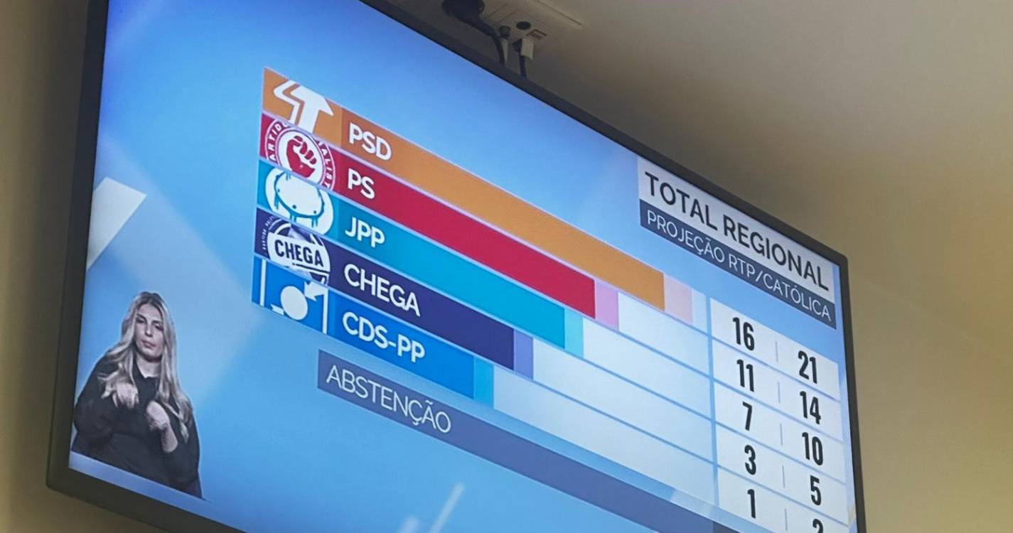 Sondagem projeta vitória do PSD sem maioria