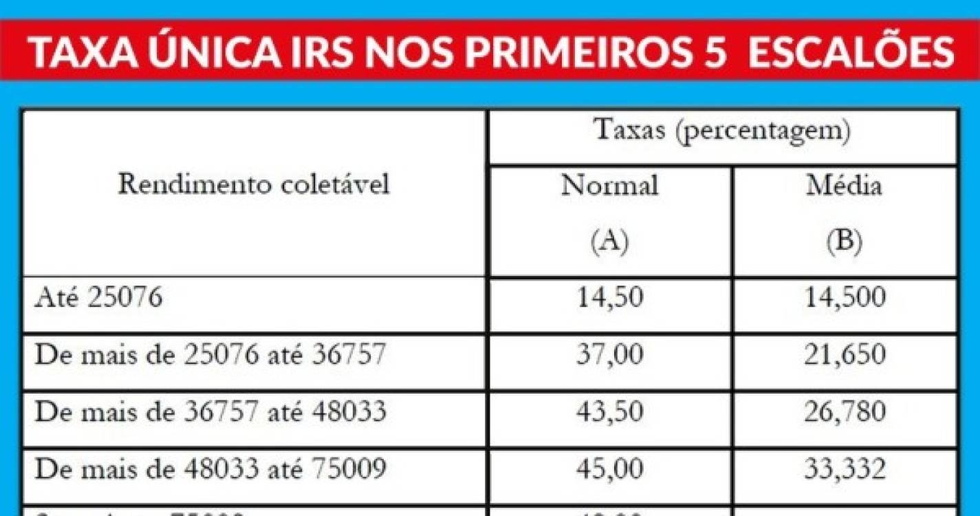 IL-M propõe alteração à tabela de IRS na Região