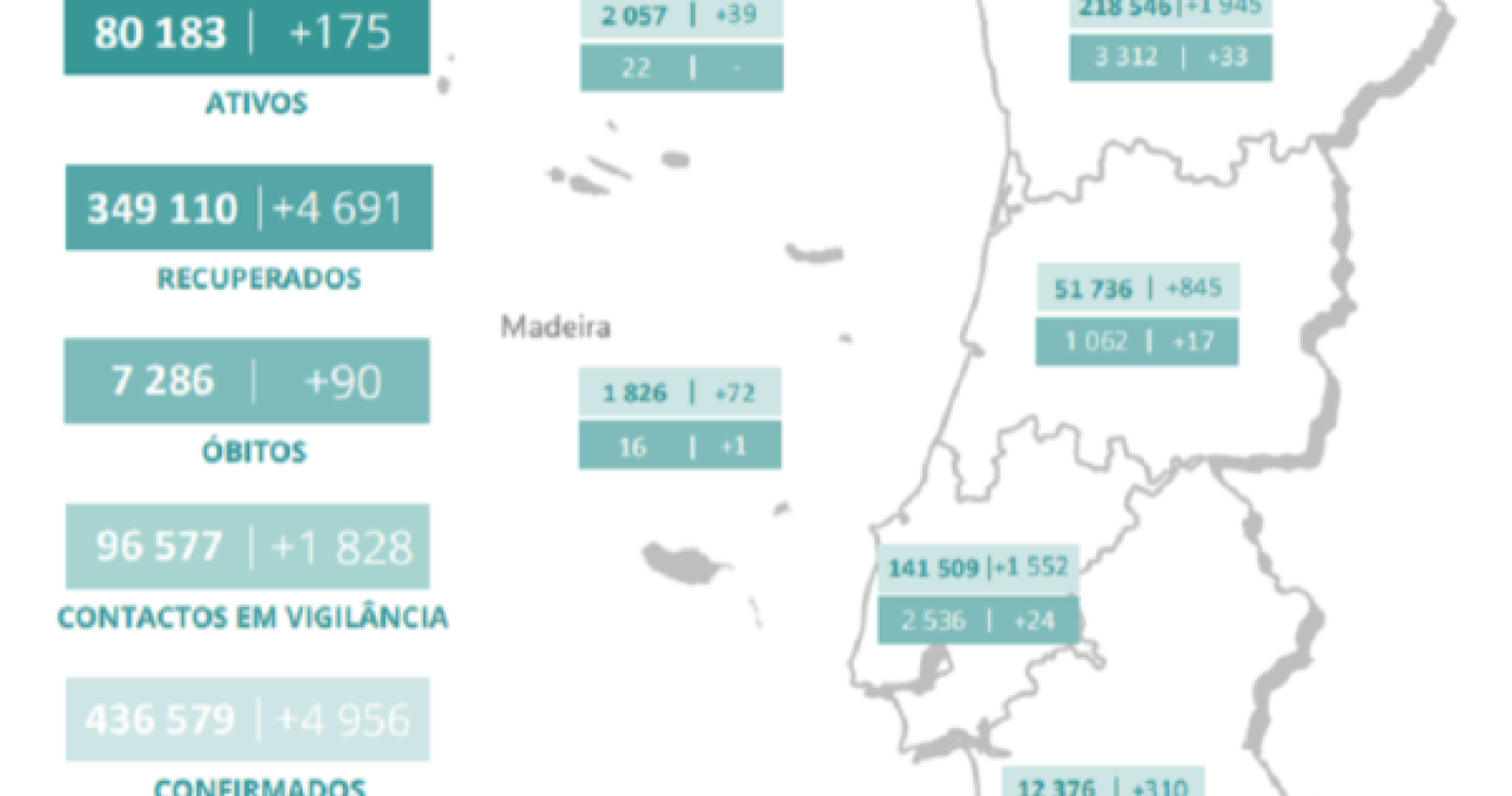 Mais 72 casos positivos de covid-19 na Madeira nas contas da DGS