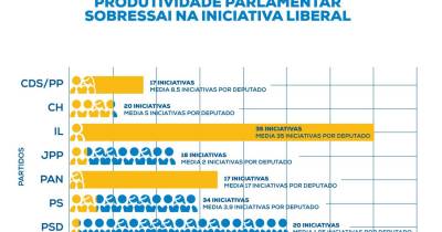 Iniciativa Liberal enaltece número de iniciativas apresentadas na ALRAM