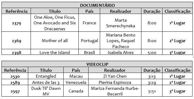 Já são conhecidos os vencedores da 4.ª edição do Concurso Internacional de Vídeo – FunFest