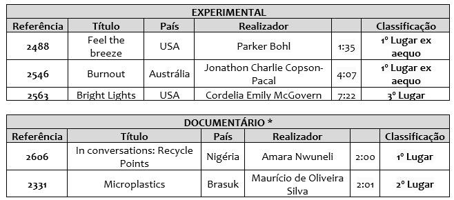 Já são conhecidos os vencedores da 4.ª edição do Concurso Internacional de Vídeo – FunFest