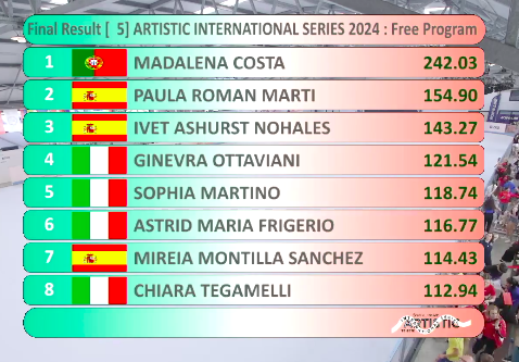 Madalena Costa vence Taça do Mundo de Patinagem artística em Juniores