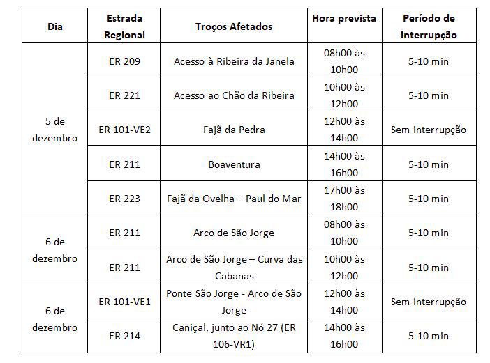 Diversas estradas regionais com condicionamentos ao trânsito esta semana