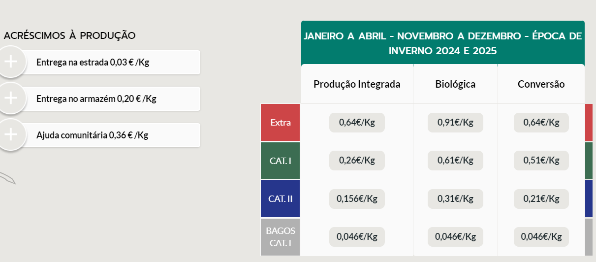 GESBA diz que “JPP mente” e garante pagar 1 euro por quilo durante todo o ano